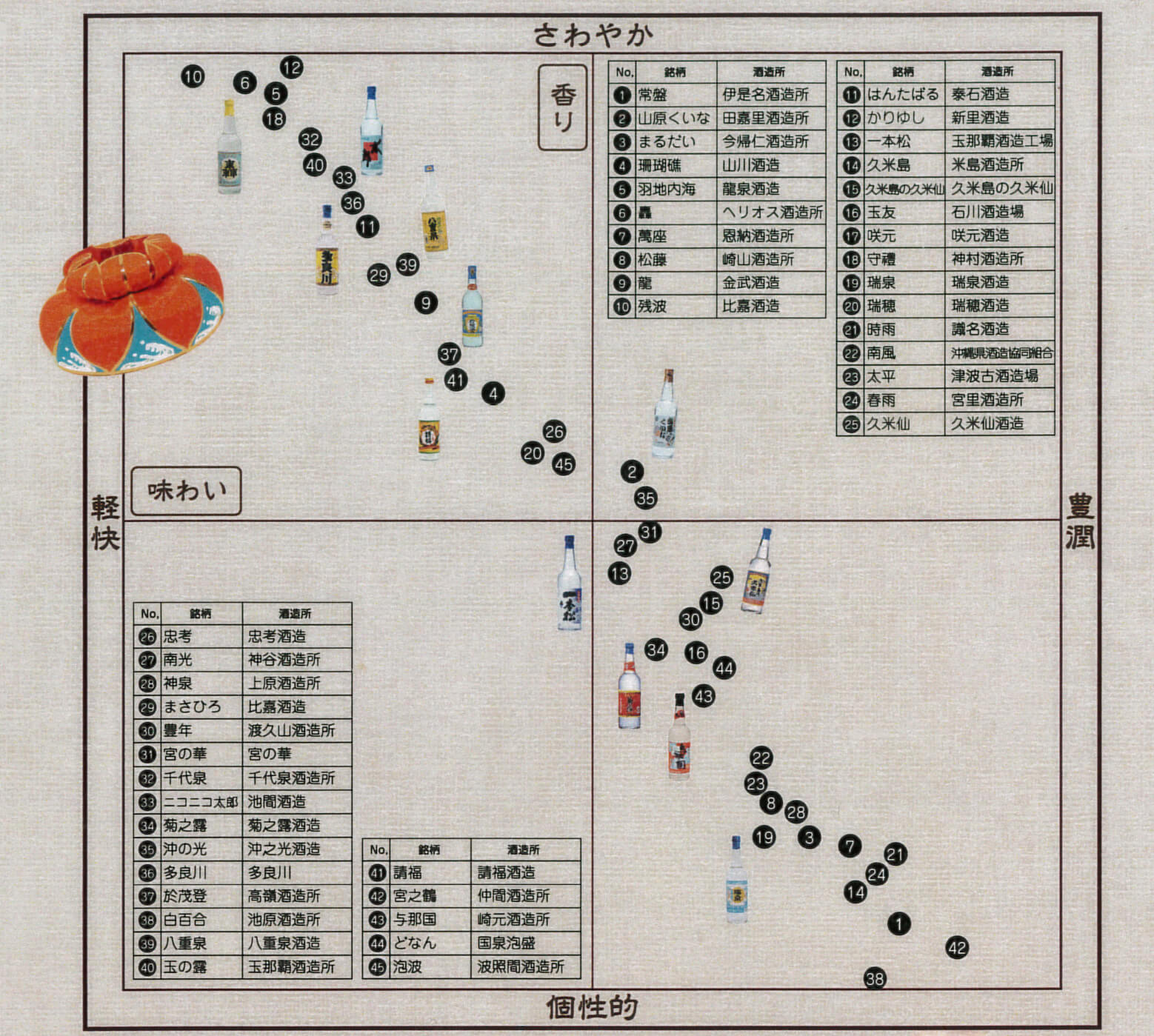 泡盛テイスティングチャート
